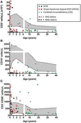 Natural Killer Cells from Patients with Recombinase-Activating Gene and Non-Homologous End Joining Gene Defects Comprise a Higher Frequency of CD56bright NKG2A+++ Cells, and Yet Display Increased Degranulation and Higher Perforin Content